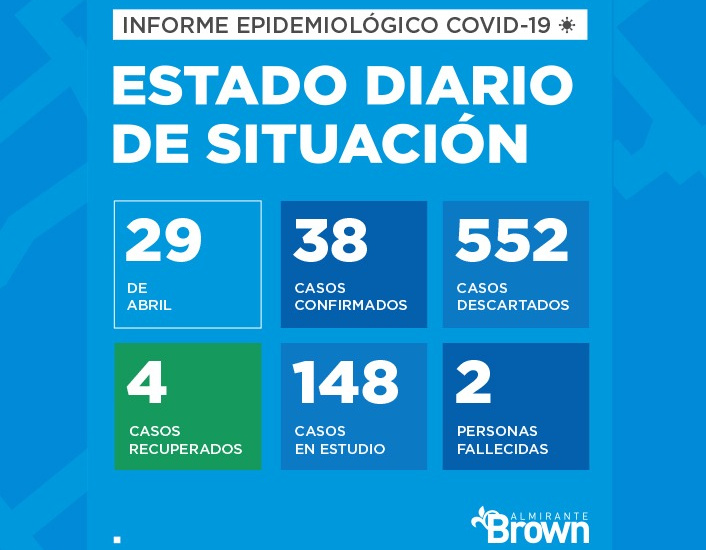 Situación del coronavirus en Almirante Brown