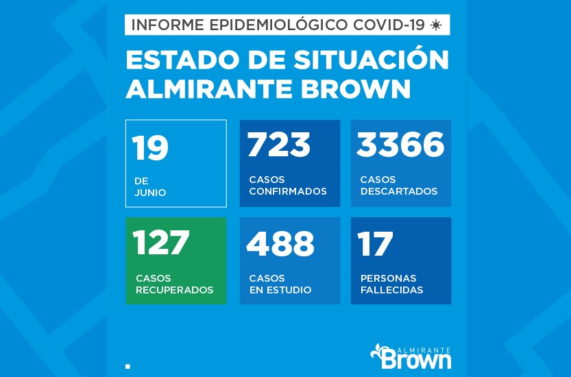 Situación del coronavirus en Almirante Brown