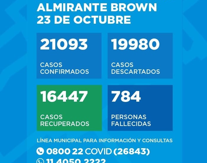 Situación del Coronavirus en Almirante Brown