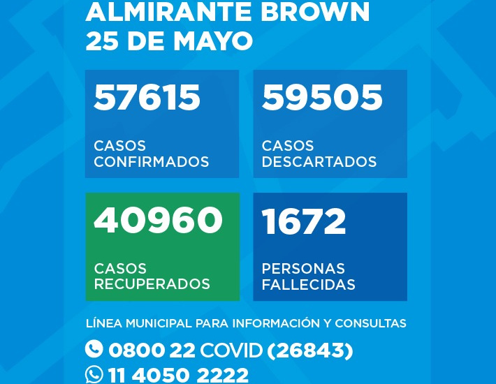 Situación del Coronavirus en Almirante Brown