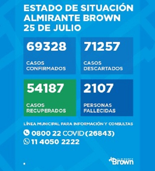 Situación del coronavirus en Almirante Brown