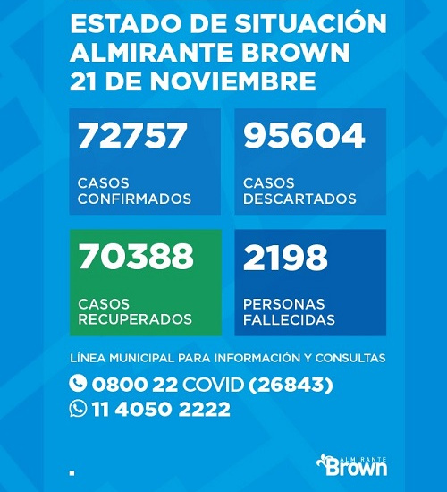 Situación del Coronavirus en Almirante Brown