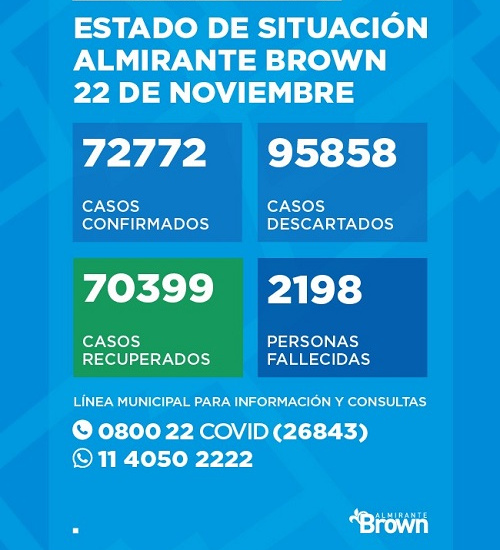 Situación del Coronavirus en Almirante Brown